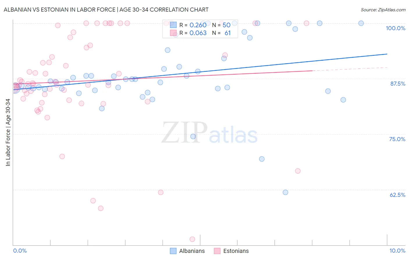 Albanian vs Estonian In Labor Force | Age 30-34
