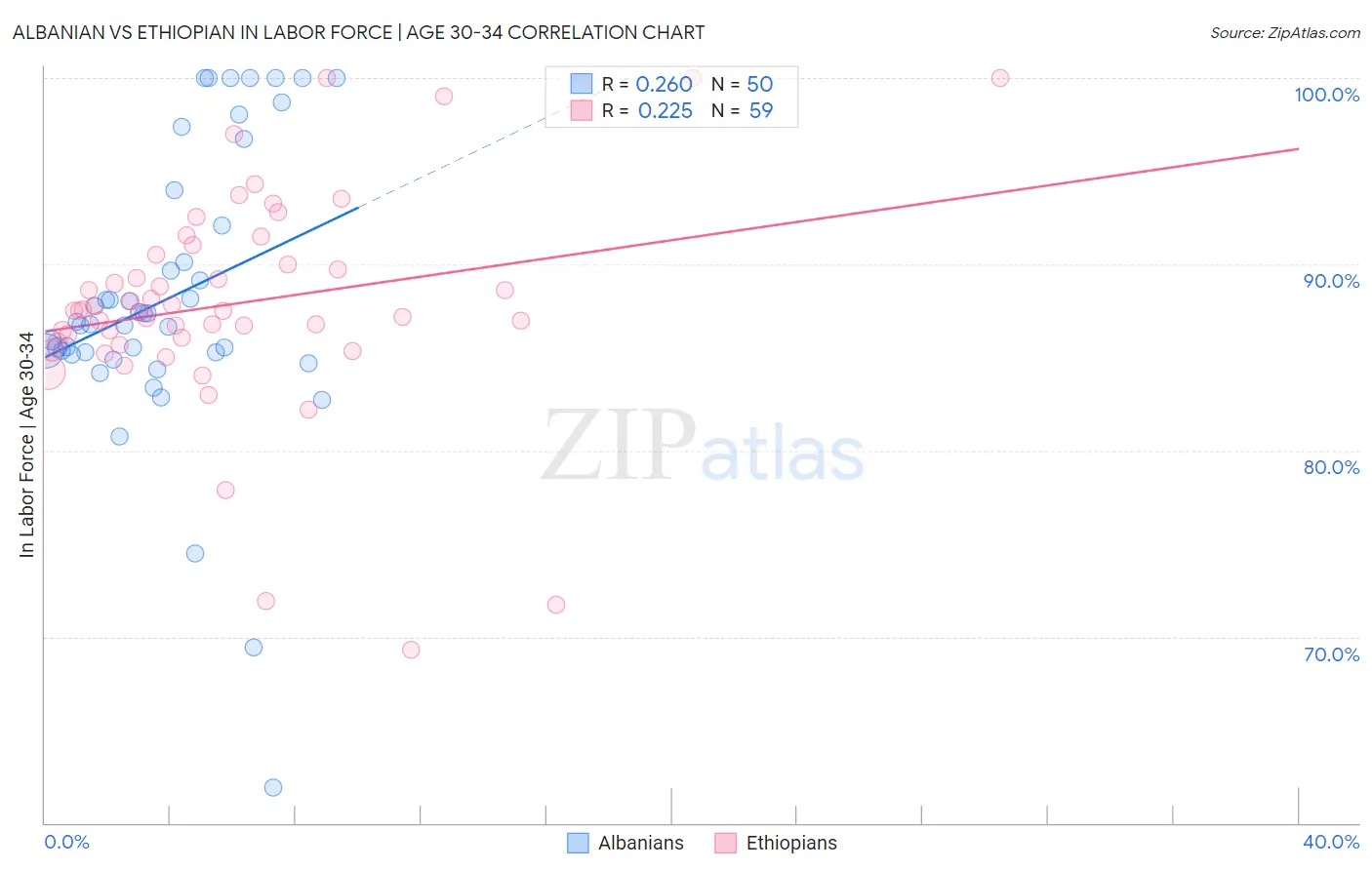 Albanian vs Ethiopian In Labor Force | Age 30-34