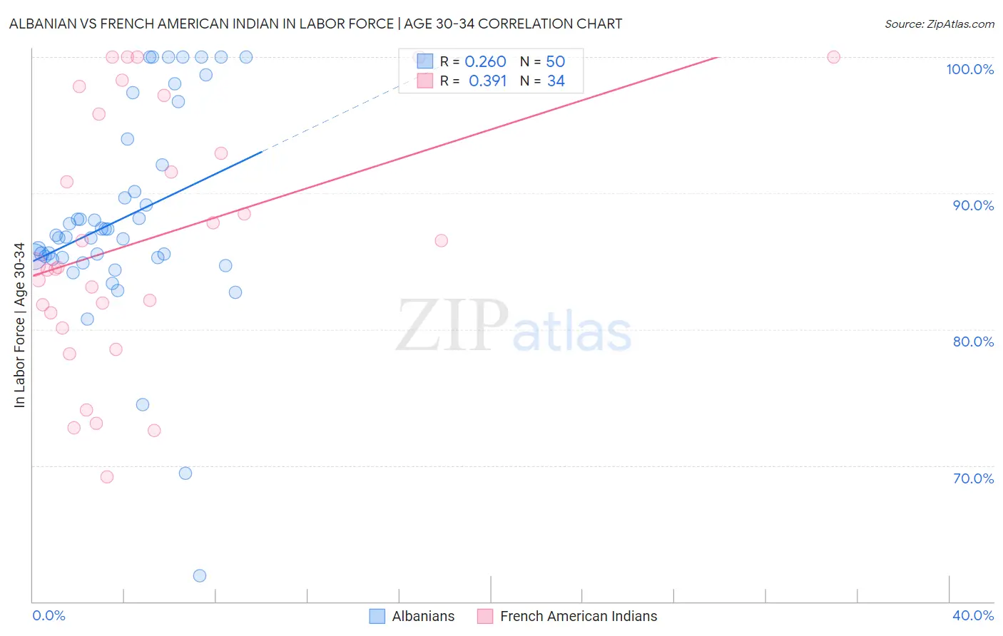 Albanian vs French American Indian In Labor Force | Age 30-34