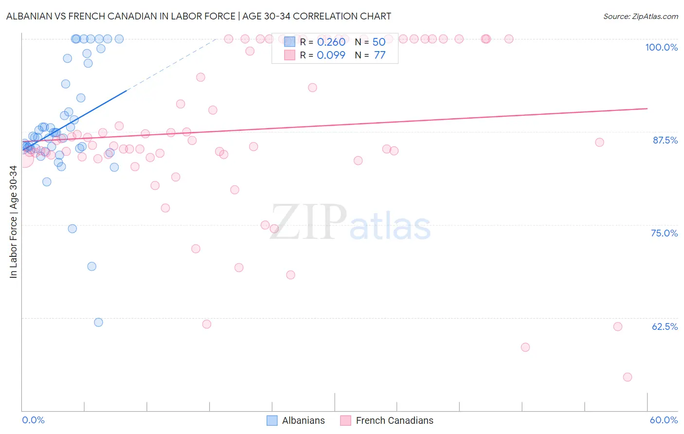 Albanian vs French Canadian In Labor Force | Age 30-34