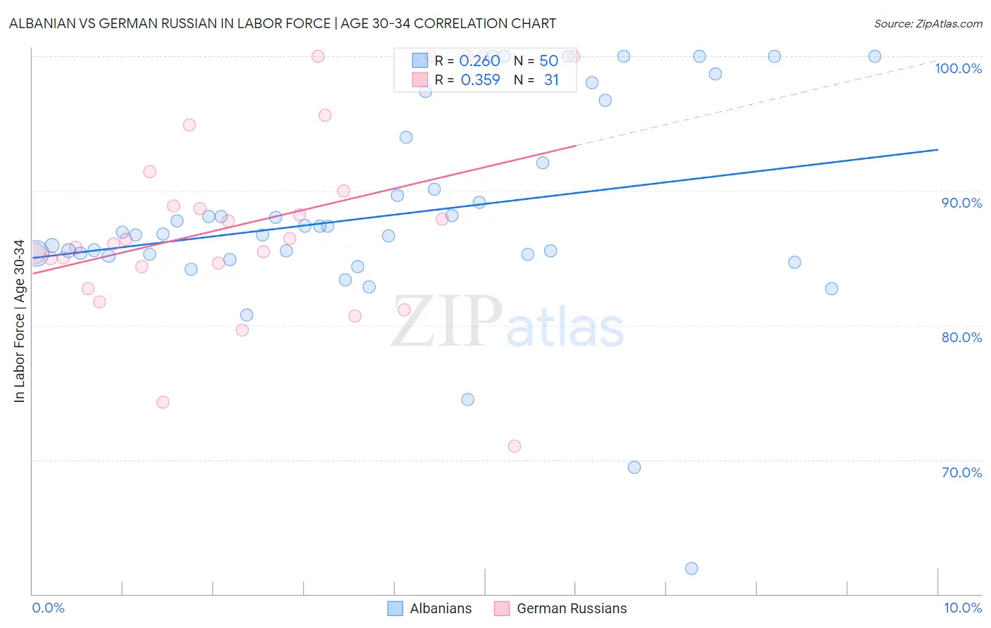 Albanian vs German Russian In Labor Force | Age 30-34
