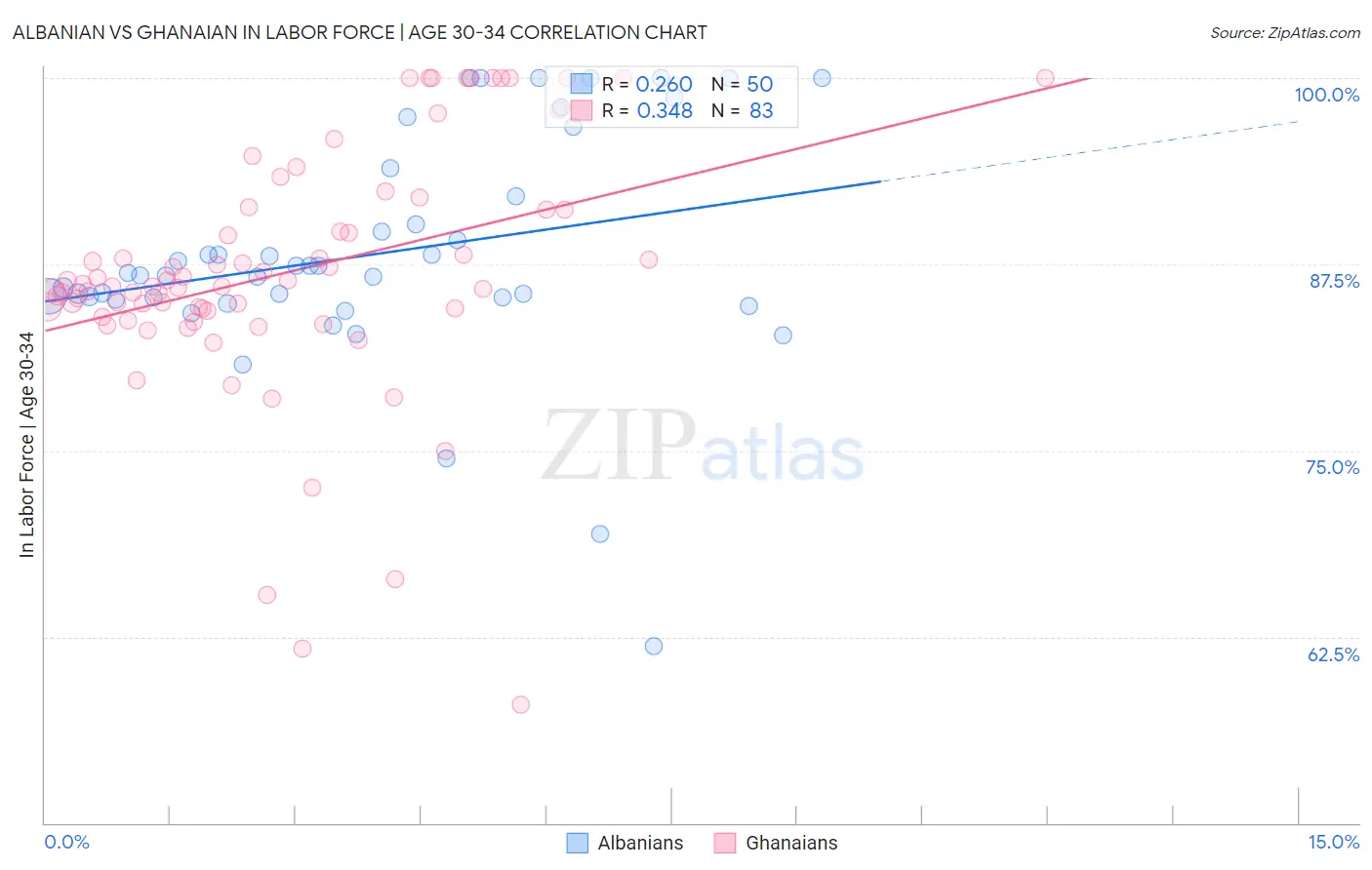 Albanian vs Ghanaian In Labor Force | Age 30-34