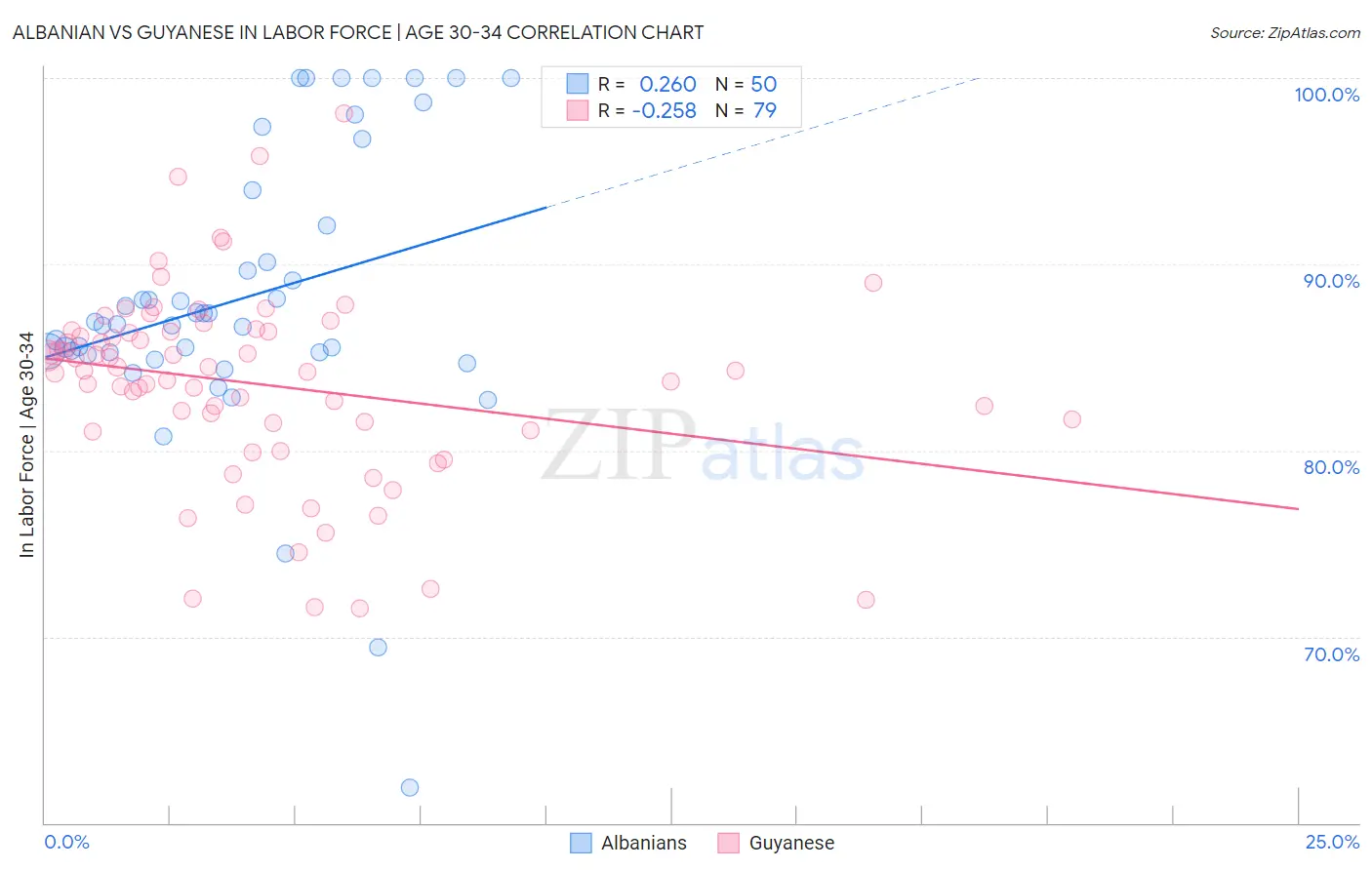 Albanian vs Guyanese In Labor Force | Age 30-34