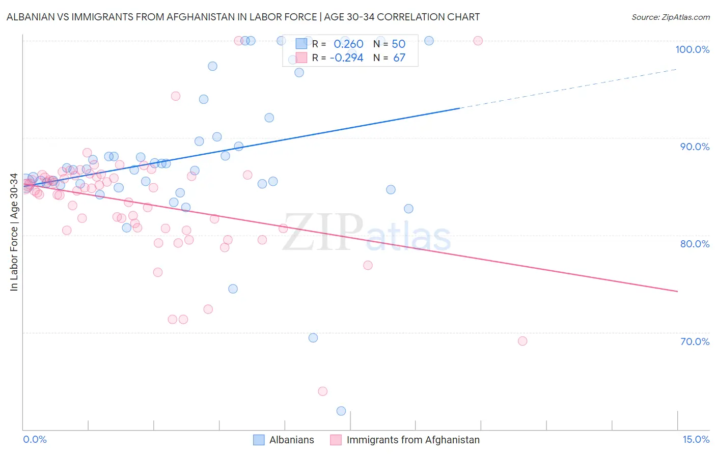 Albanian vs Immigrants from Afghanistan In Labor Force | Age 30-34