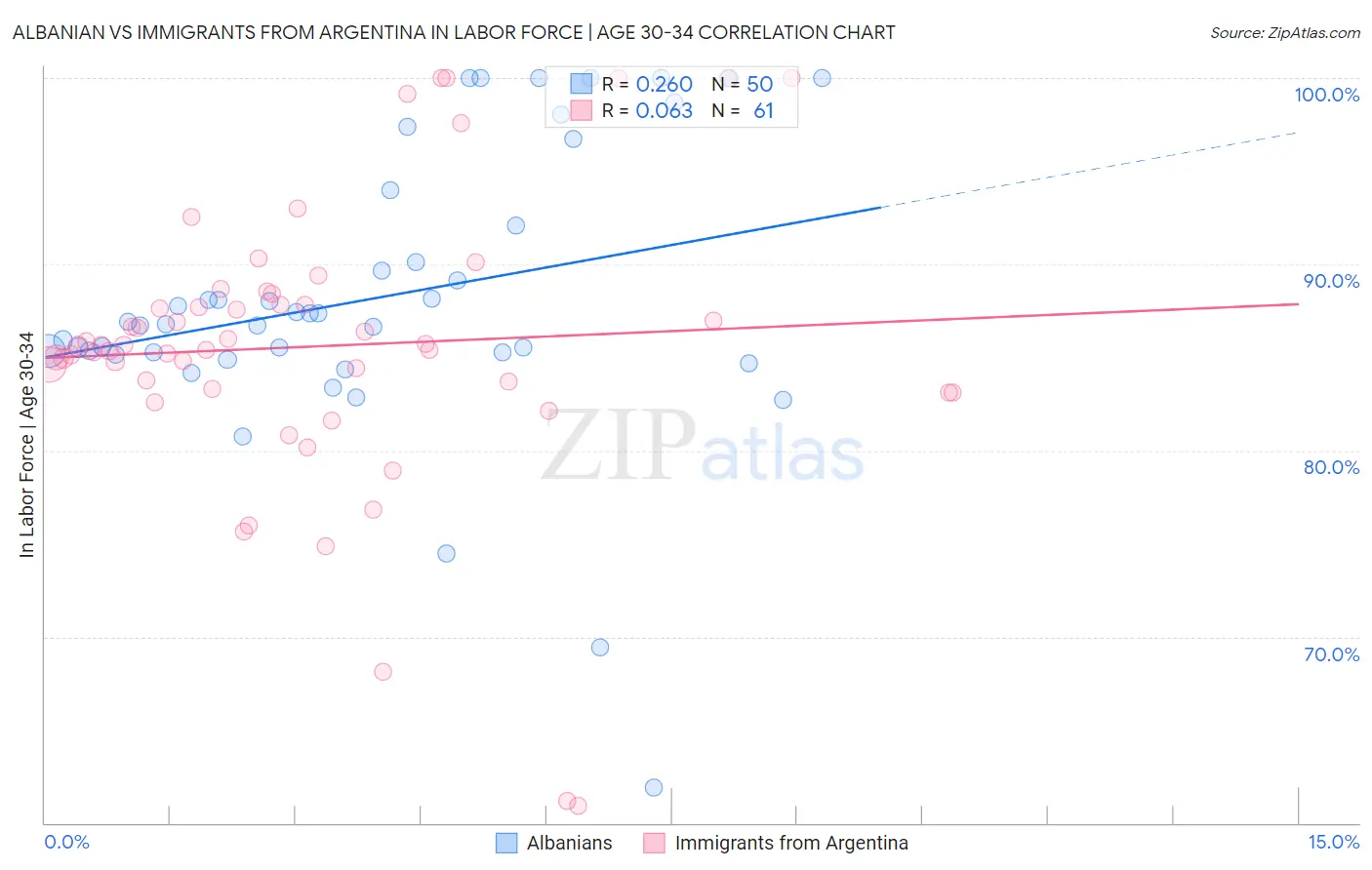 Albanian vs Immigrants from Argentina In Labor Force | Age 30-34