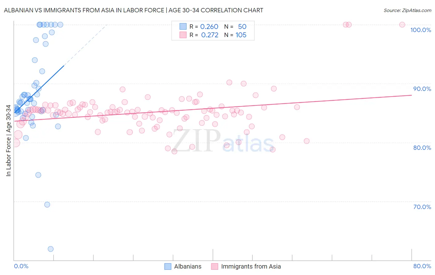 Albanian vs Immigrants from Asia In Labor Force | Age 30-34