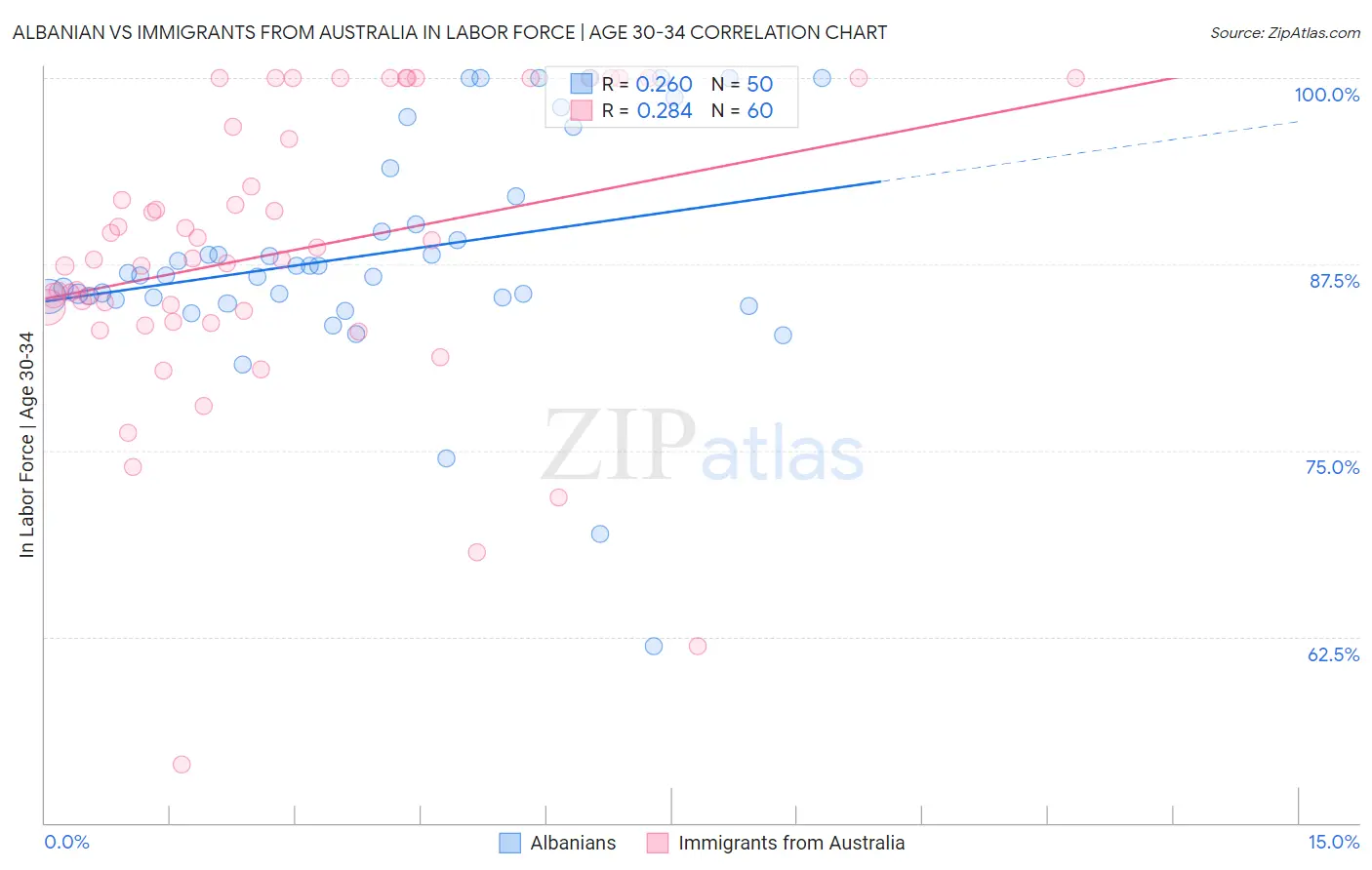 Albanian vs Immigrants from Australia In Labor Force | Age 30-34
