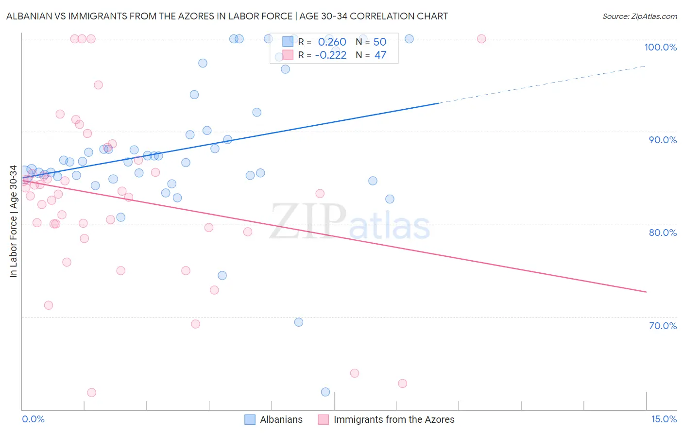 Albanian vs Immigrants from the Azores In Labor Force | Age 30-34