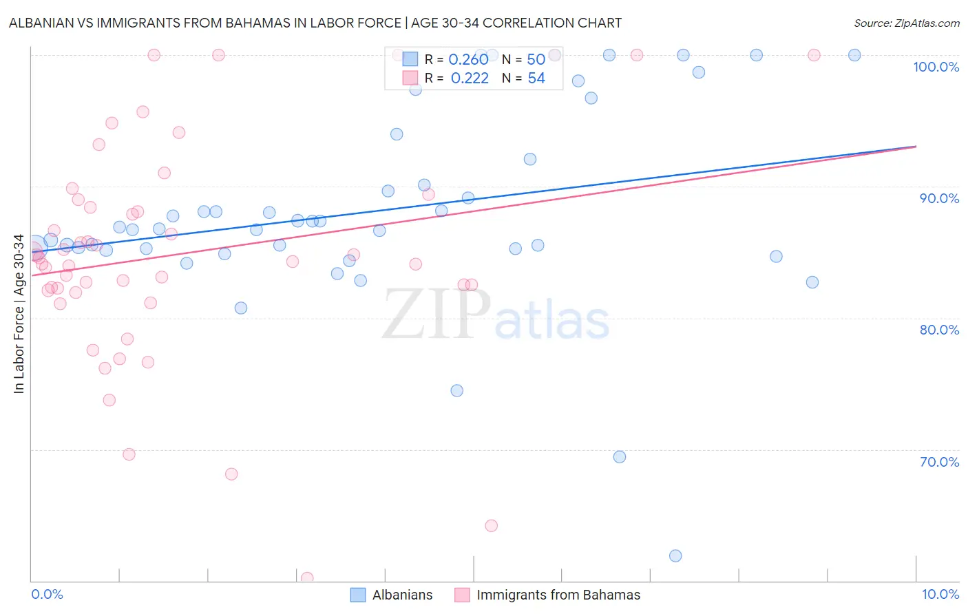 Albanian vs Immigrants from Bahamas In Labor Force | Age 30-34