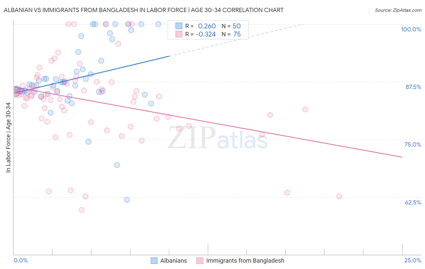 Albanian vs Immigrants from Bangladesh In Labor Force | Age 30-34