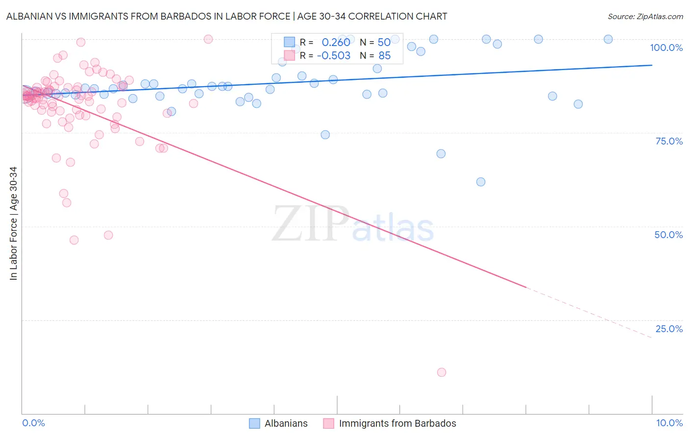 Albanian vs Immigrants from Barbados In Labor Force | Age 30-34