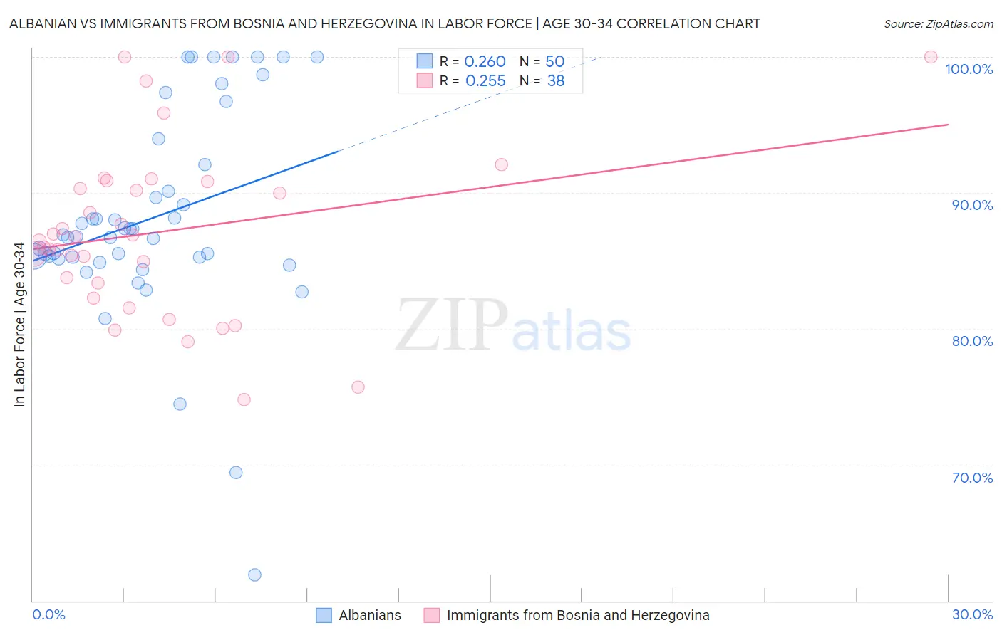 Albanian vs Immigrants from Bosnia and Herzegovina In Labor Force | Age 30-34
