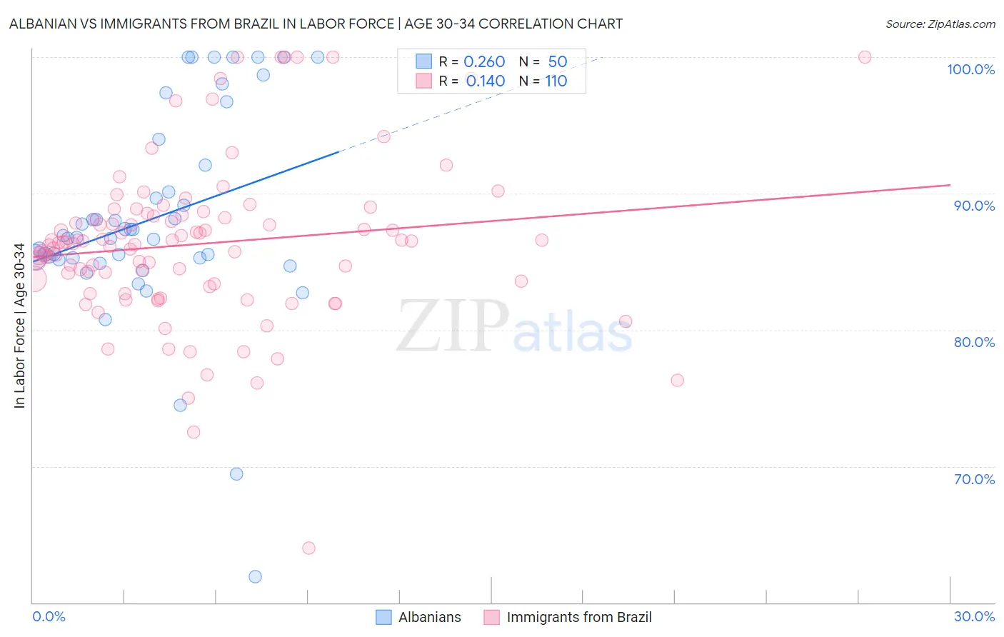 Albanian vs Immigrants from Brazil In Labor Force | Age 30-34