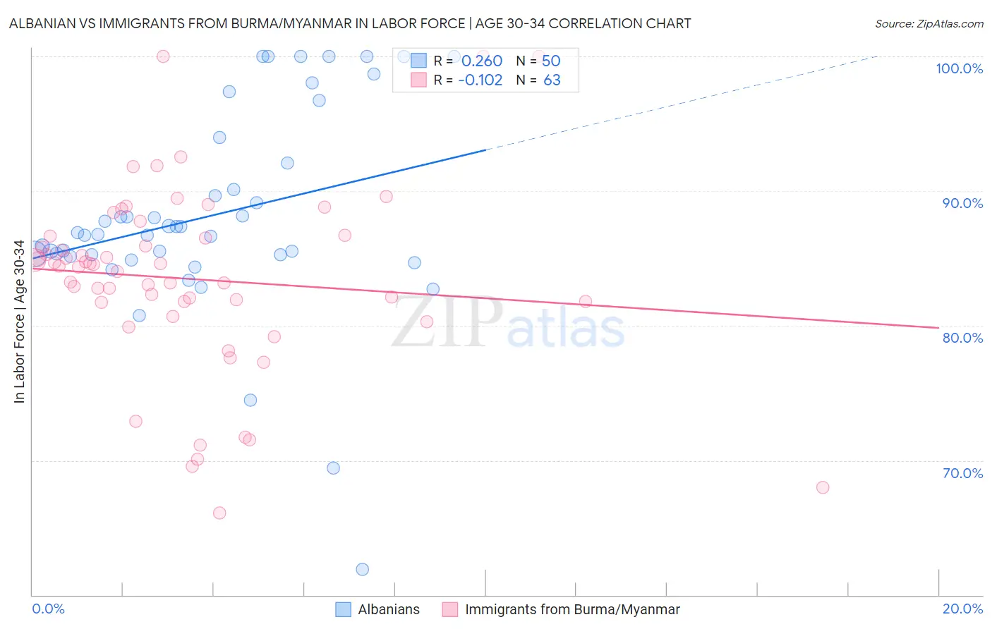 Albanian vs Immigrants from Burma/Myanmar In Labor Force | Age 30-34