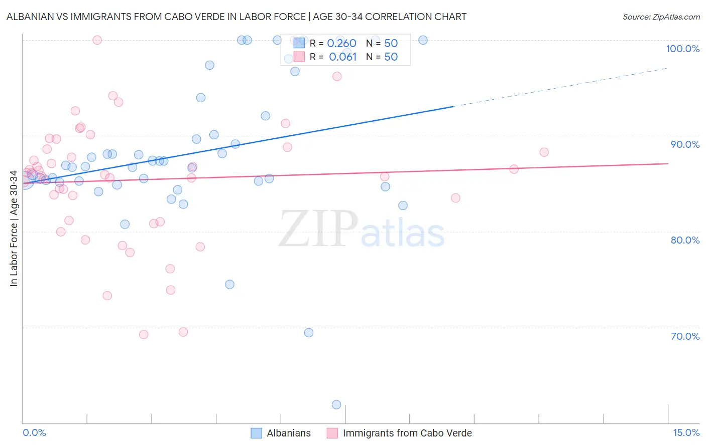 Albanian vs Immigrants from Cabo Verde In Labor Force | Age 30-34