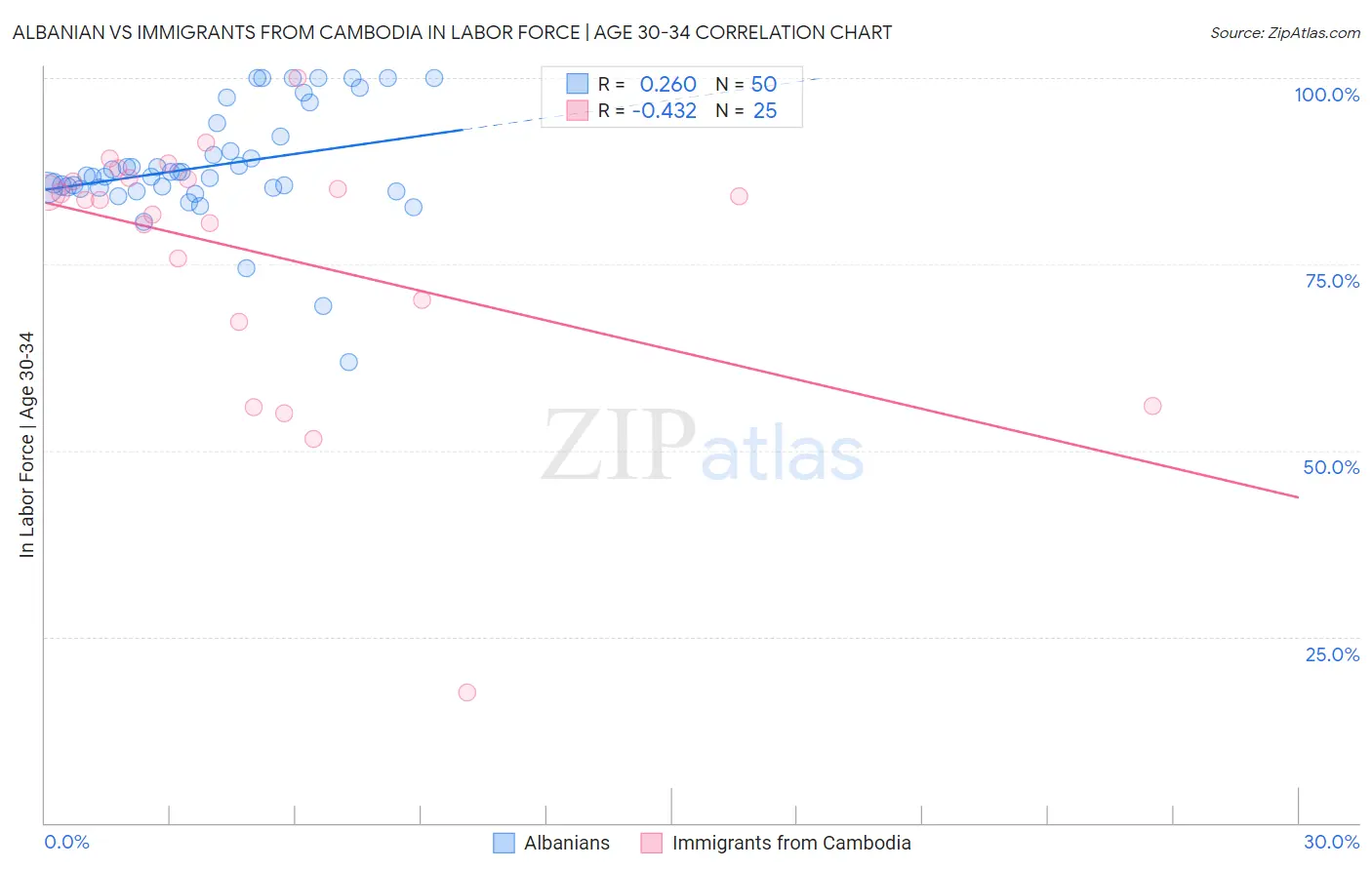 Albanian vs Immigrants from Cambodia In Labor Force | Age 30-34