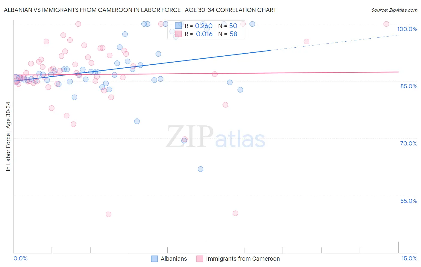 Albanian vs Immigrants from Cameroon In Labor Force | Age 30-34