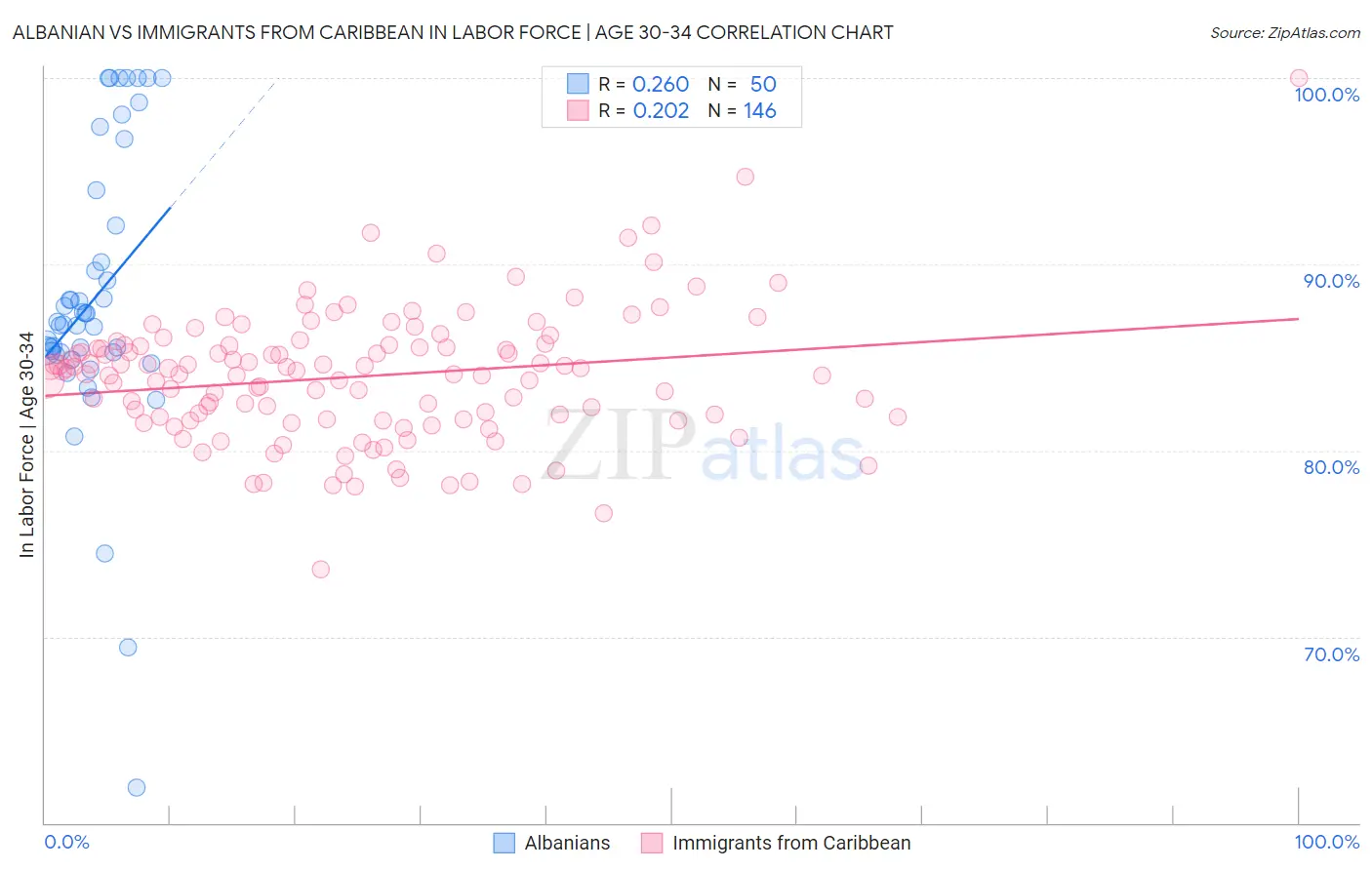 Albanian vs Immigrants from Caribbean In Labor Force | Age 30-34