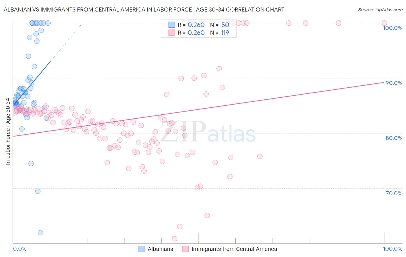 Albanian vs Immigrants from Central America In Labor Force | Age 30-34
