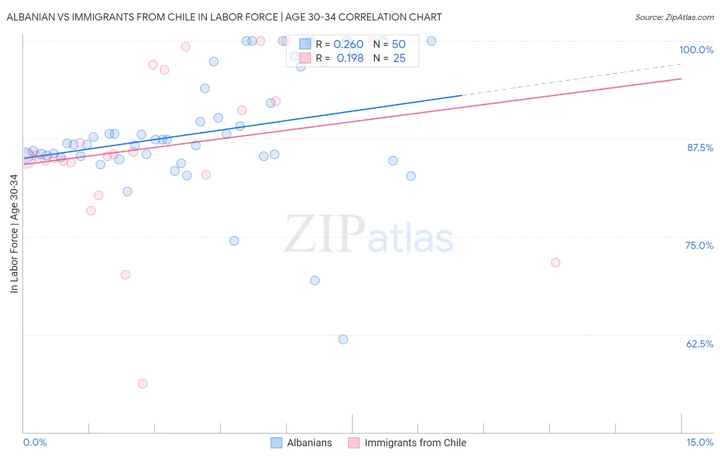 Albanian vs Immigrants from Chile In Labor Force | Age 30-34