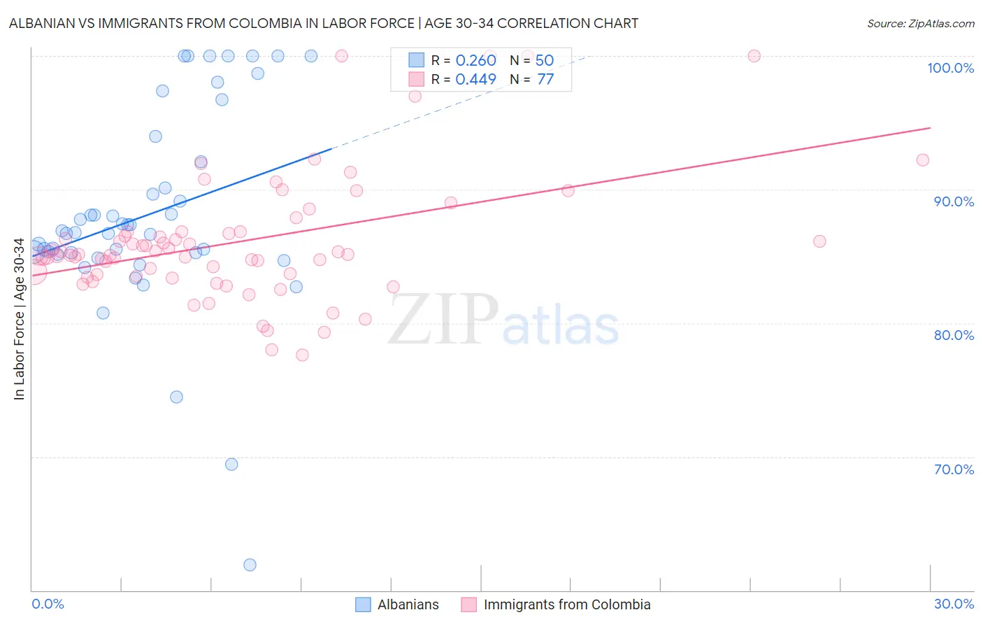 Albanian vs Immigrants from Colombia In Labor Force | Age 30-34