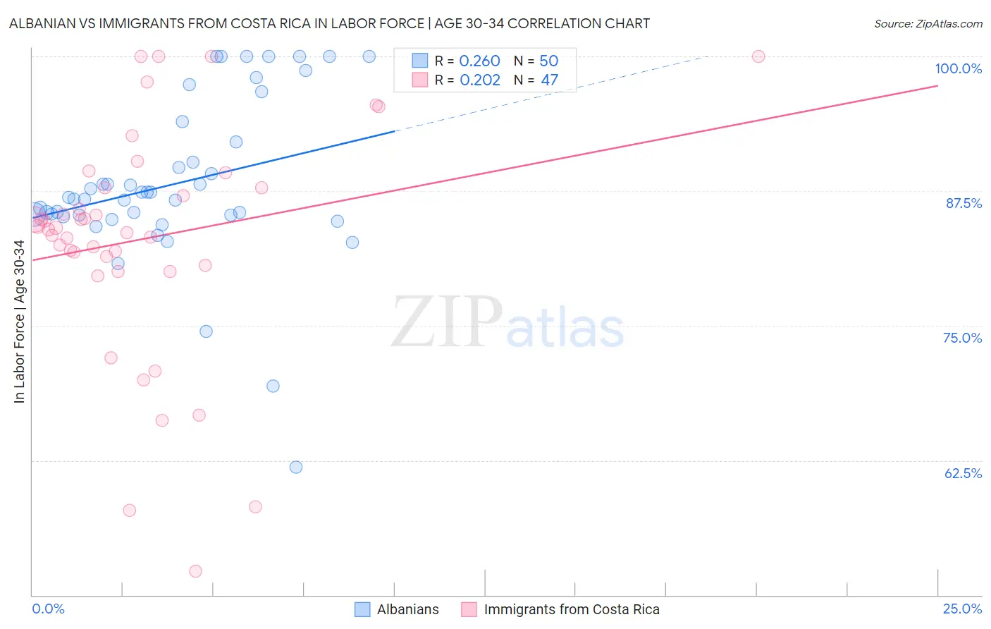 Albanian vs Immigrants from Costa Rica In Labor Force | Age 30-34