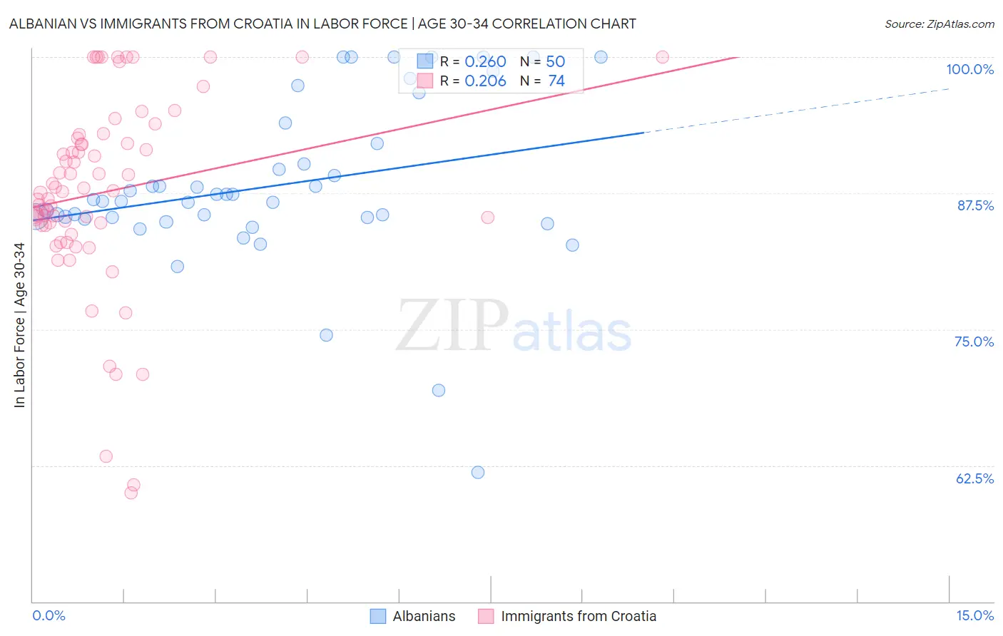 Albanian vs Immigrants from Croatia In Labor Force | Age 30-34