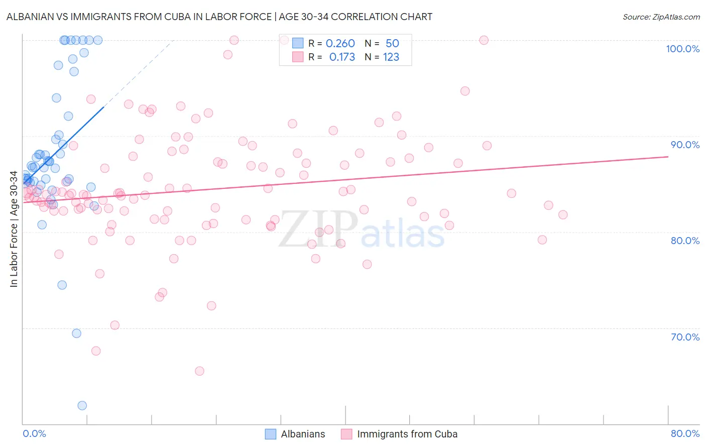 Albanian vs Immigrants from Cuba In Labor Force | Age 30-34