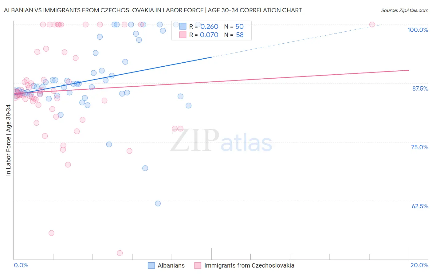 Albanian vs Immigrants from Czechoslovakia In Labor Force | Age 30-34
