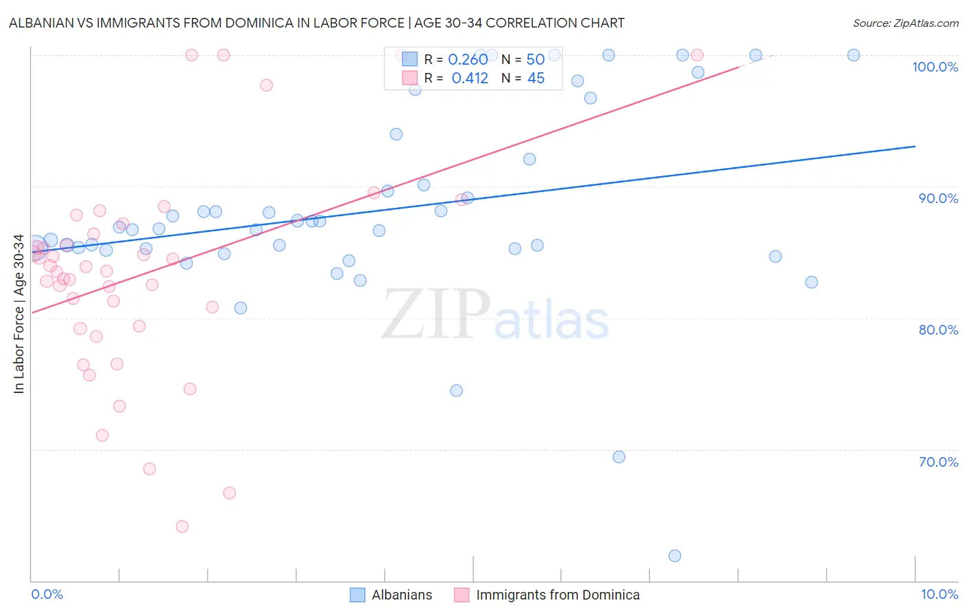 Albanian vs Immigrants from Dominica In Labor Force | Age 30-34