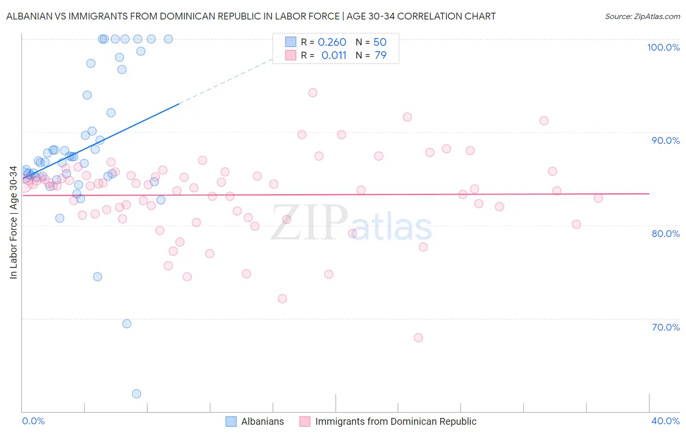 Albanian vs Immigrants from Dominican Republic In Labor Force | Age 30-34
