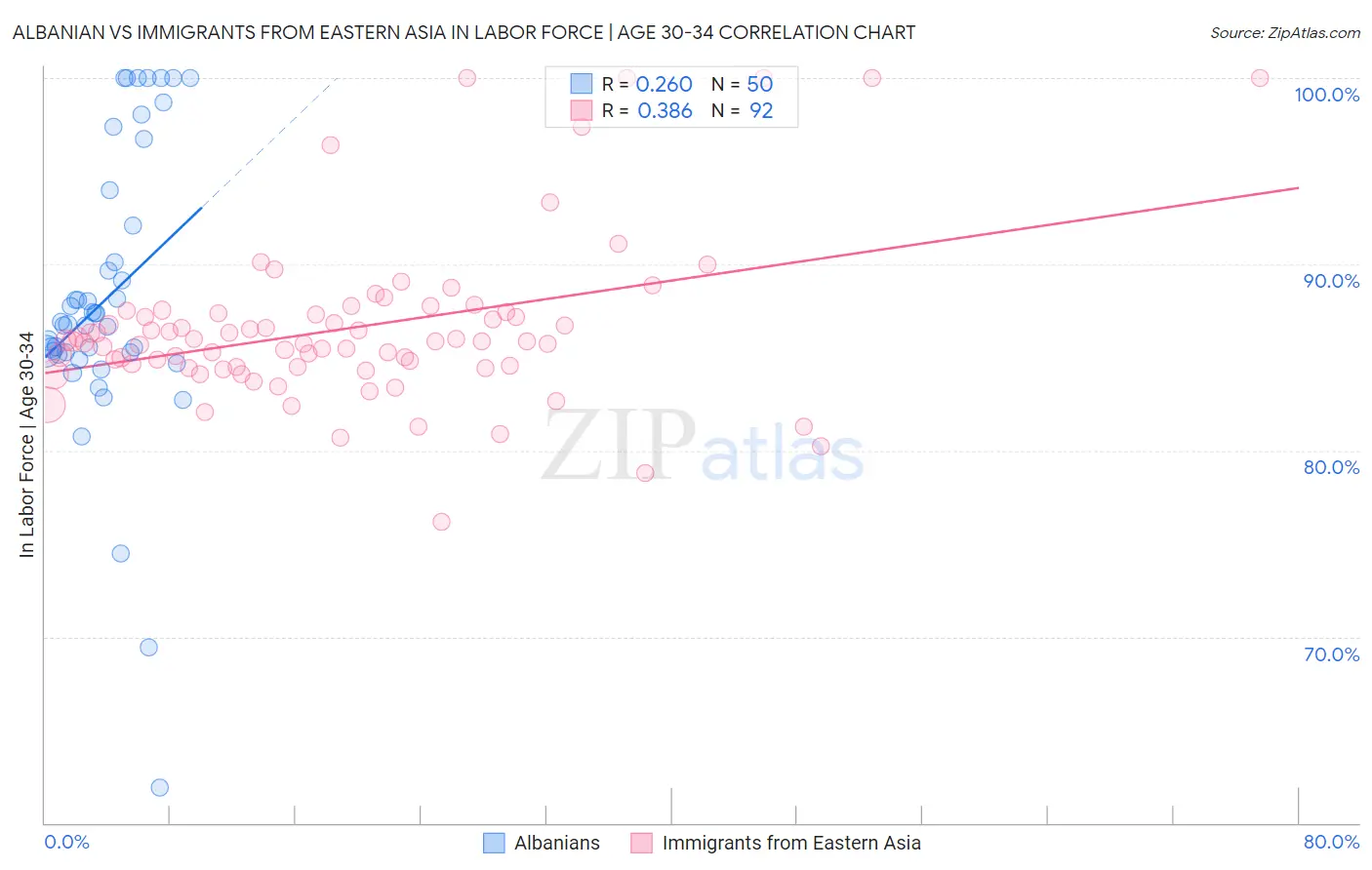 Albanian vs Immigrants from Eastern Asia In Labor Force | Age 30-34