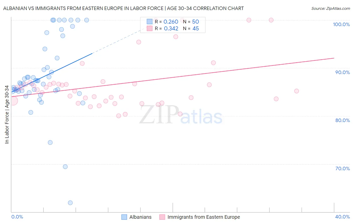 Albanian vs Immigrants from Eastern Europe In Labor Force | Age 30-34