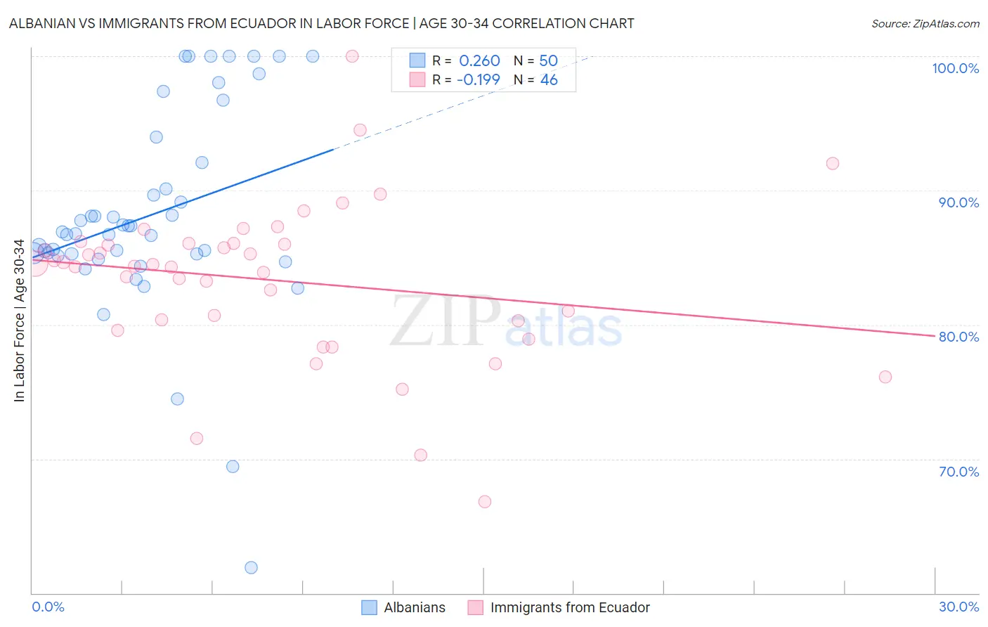 Albanian vs Immigrants from Ecuador In Labor Force | Age 30-34