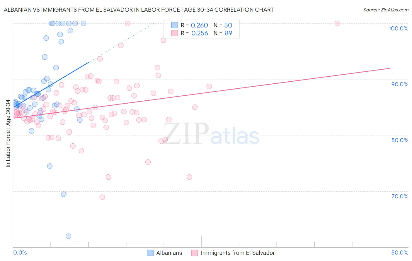 Albanian vs Immigrants from El Salvador In Labor Force | Age 30-34