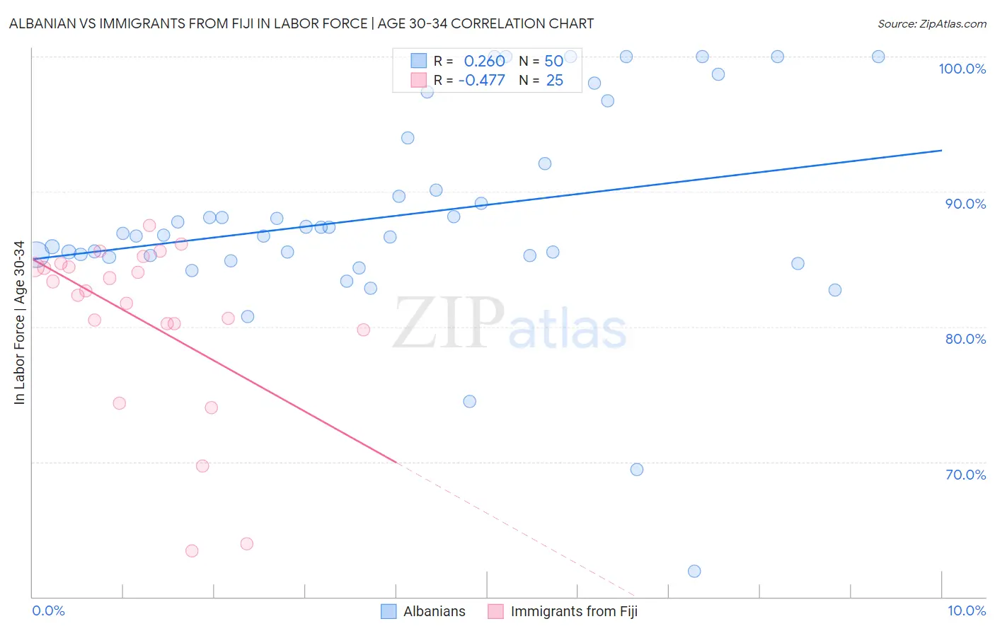 Albanian vs Immigrants from Fiji In Labor Force | Age 30-34