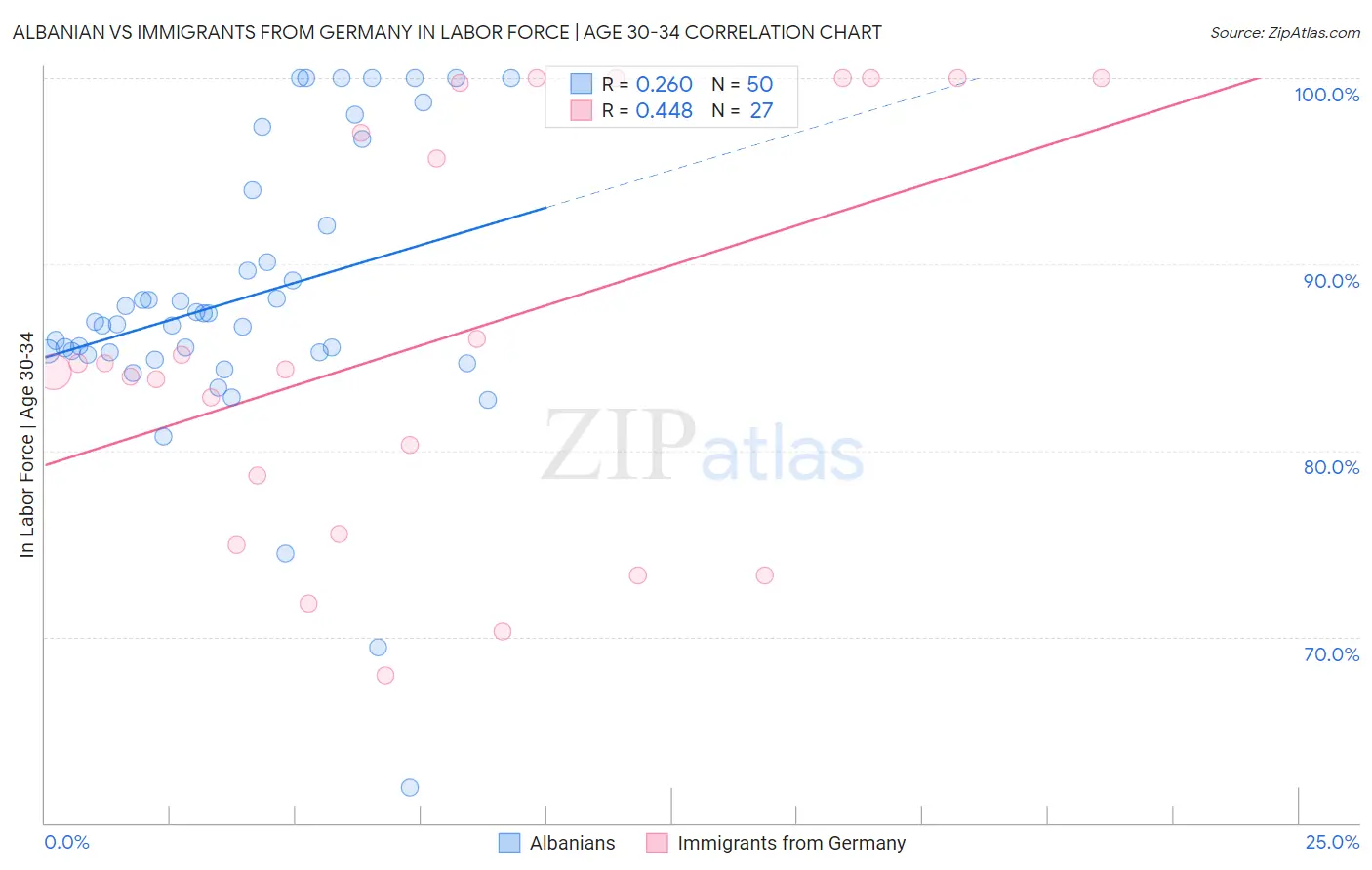 Albanian vs Immigrants from Germany In Labor Force | Age 30-34