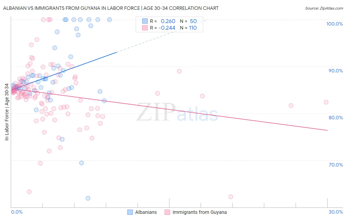 Albanian vs Immigrants from Guyana In Labor Force | Age 30-34