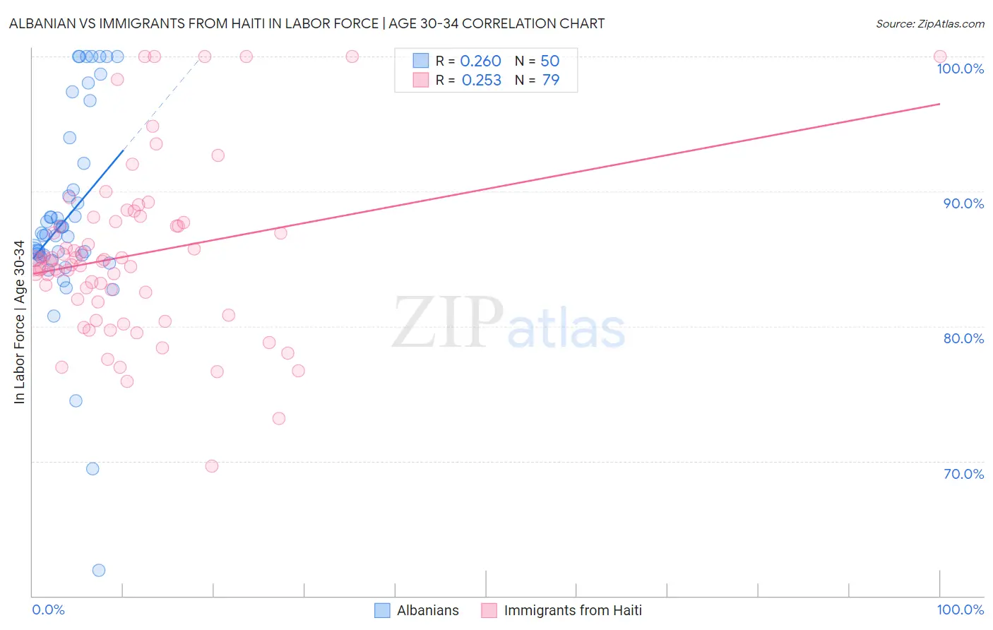 Albanian vs Immigrants from Haiti In Labor Force | Age 30-34