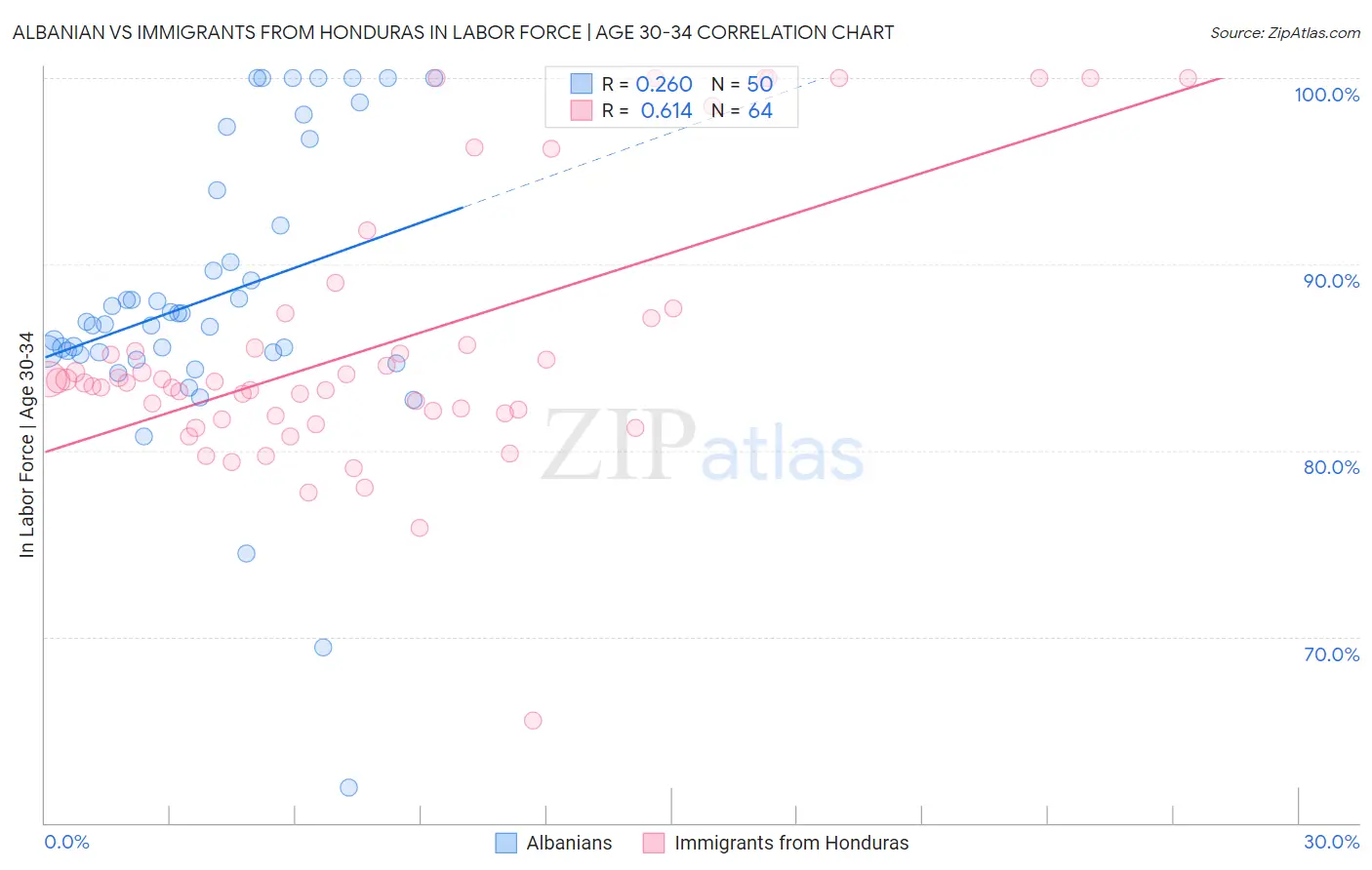 Albanian vs Immigrants from Honduras In Labor Force | Age 30-34