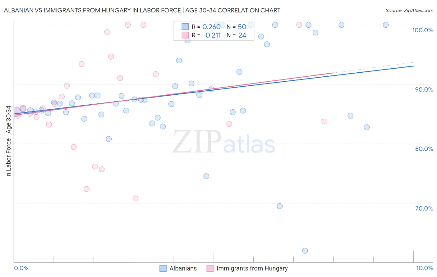 Albanian vs Immigrants from Hungary In Labor Force | Age 30-34