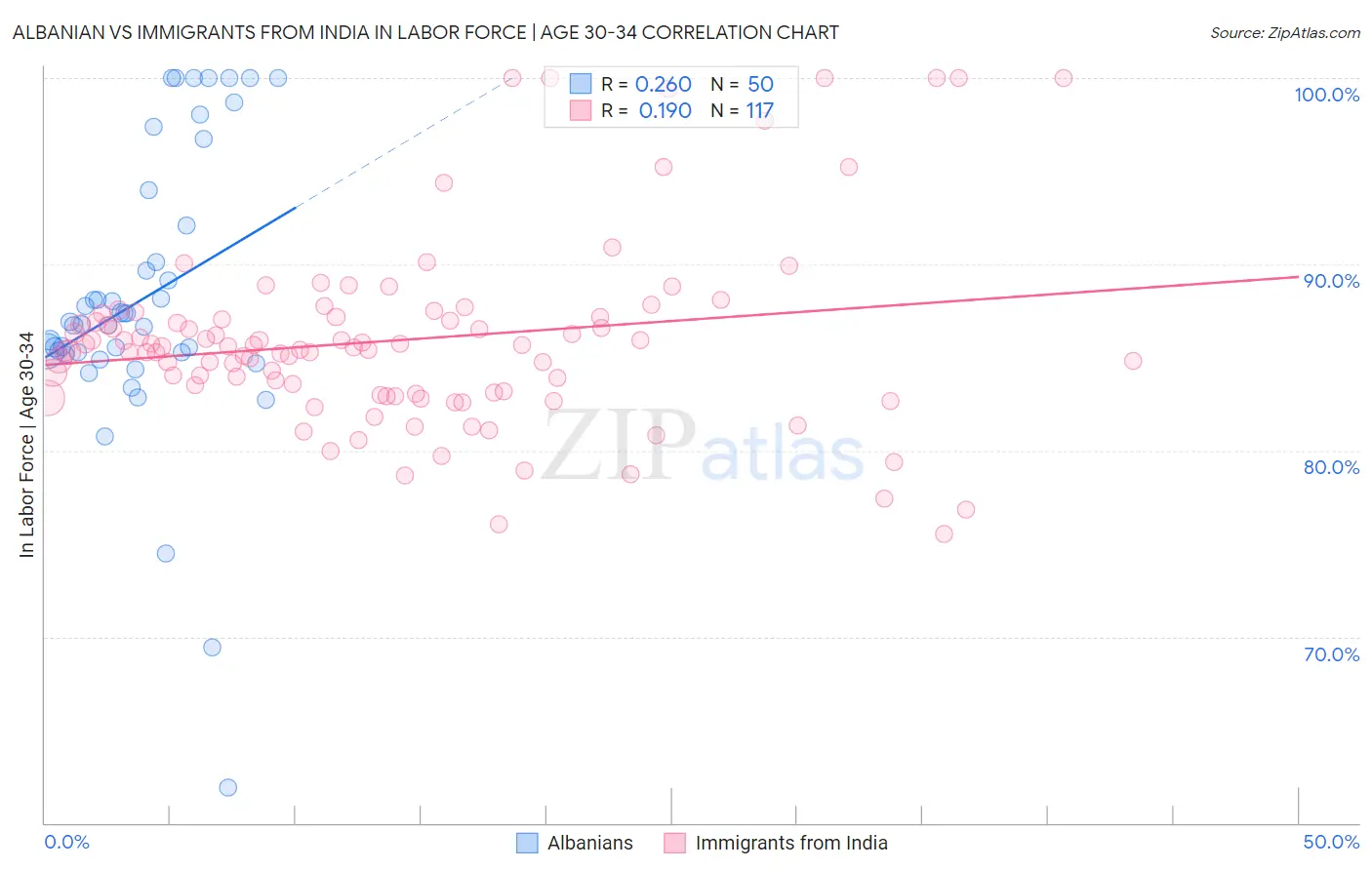 Albanian vs Immigrants from India In Labor Force | Age 30-34