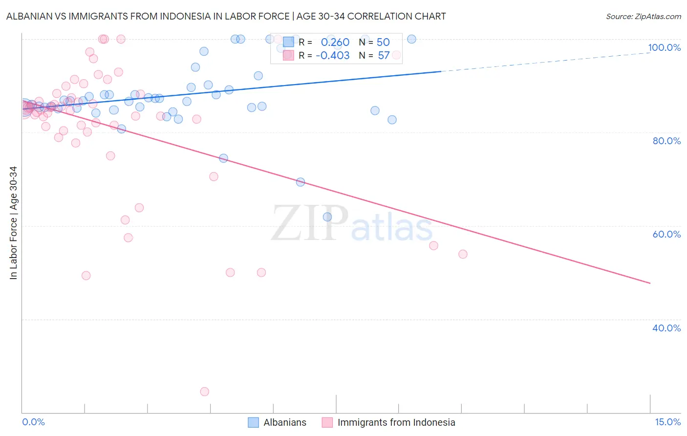 Albanian vs Immigrants from Indonesia In Labor Force | Age 30-34