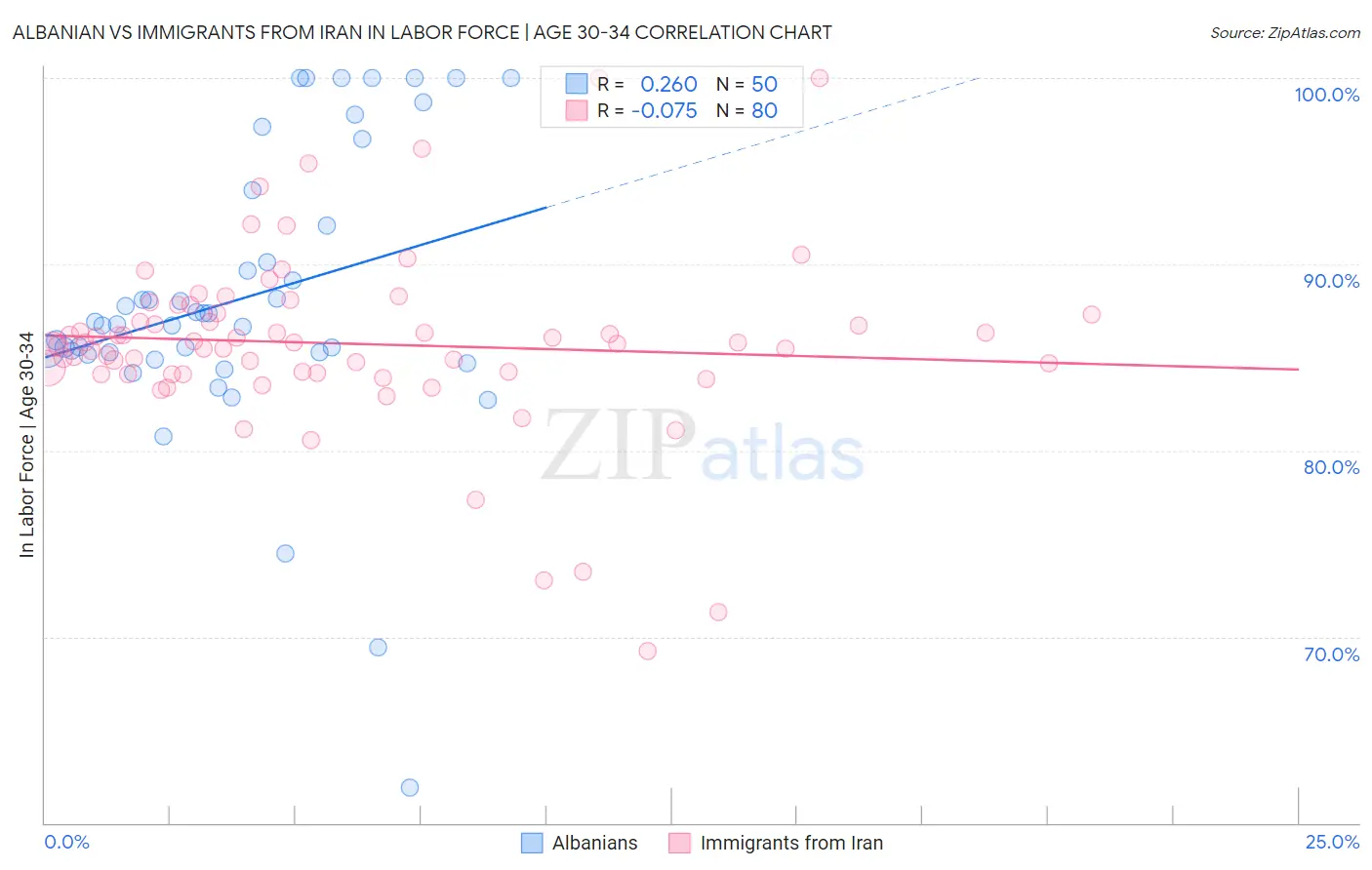 Albanian vs Immigrants from Iran In Labor Force | Age 30-34