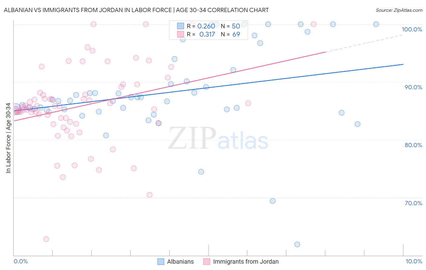 Albanian vs Immigrants from Jordan In Labor Force | Age 30-34