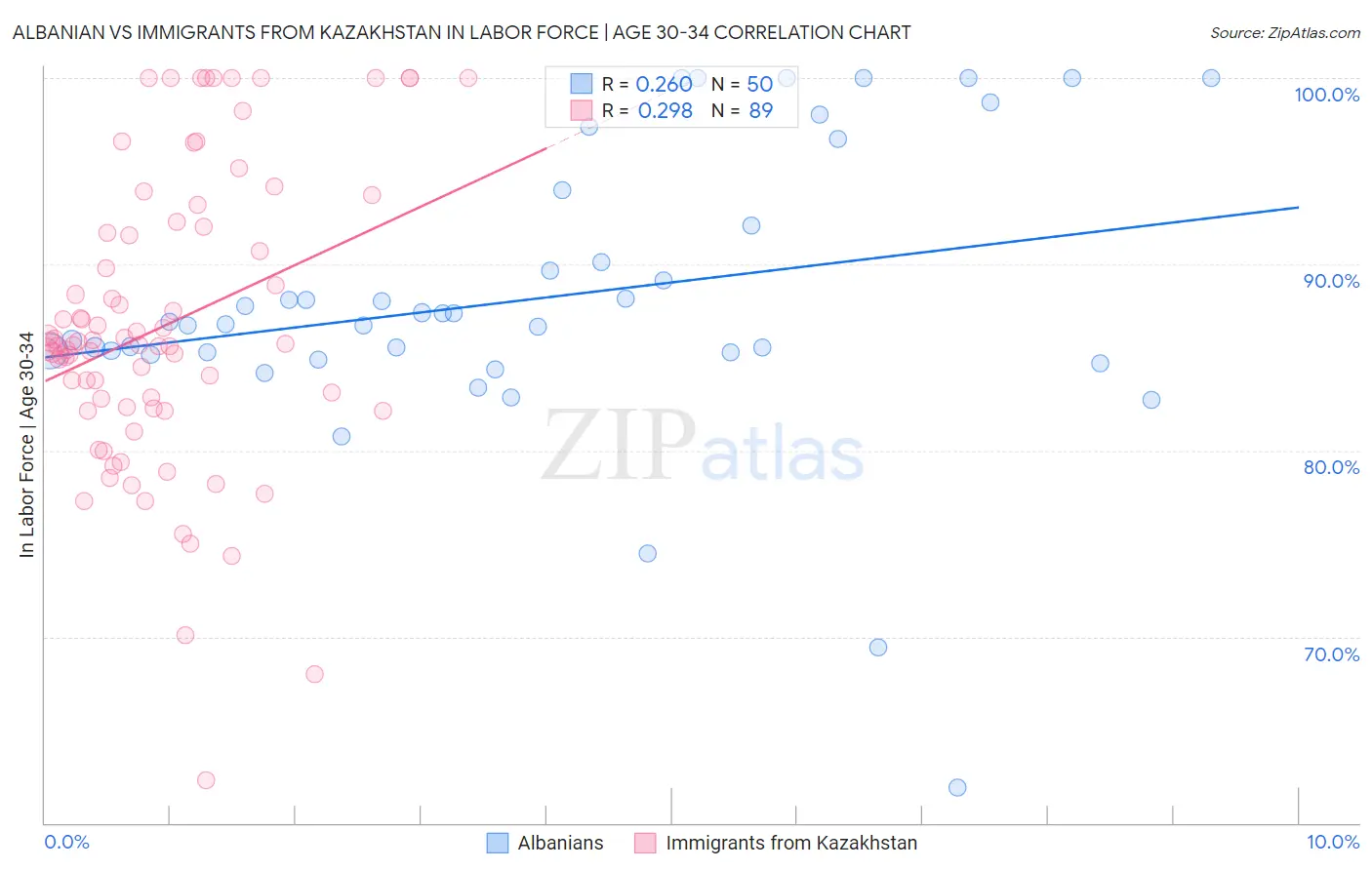 Albanian vs Immigrants from Kazakhstan In Labor Force | Age 30-34