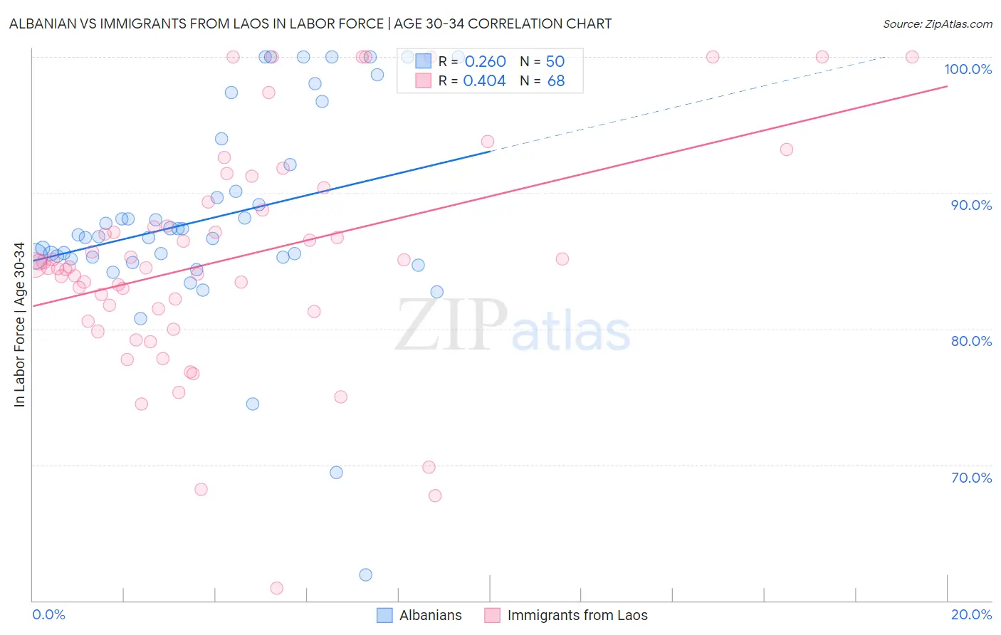 Albanian vs Immigrants from Laos In Labor Force | Age 30-34