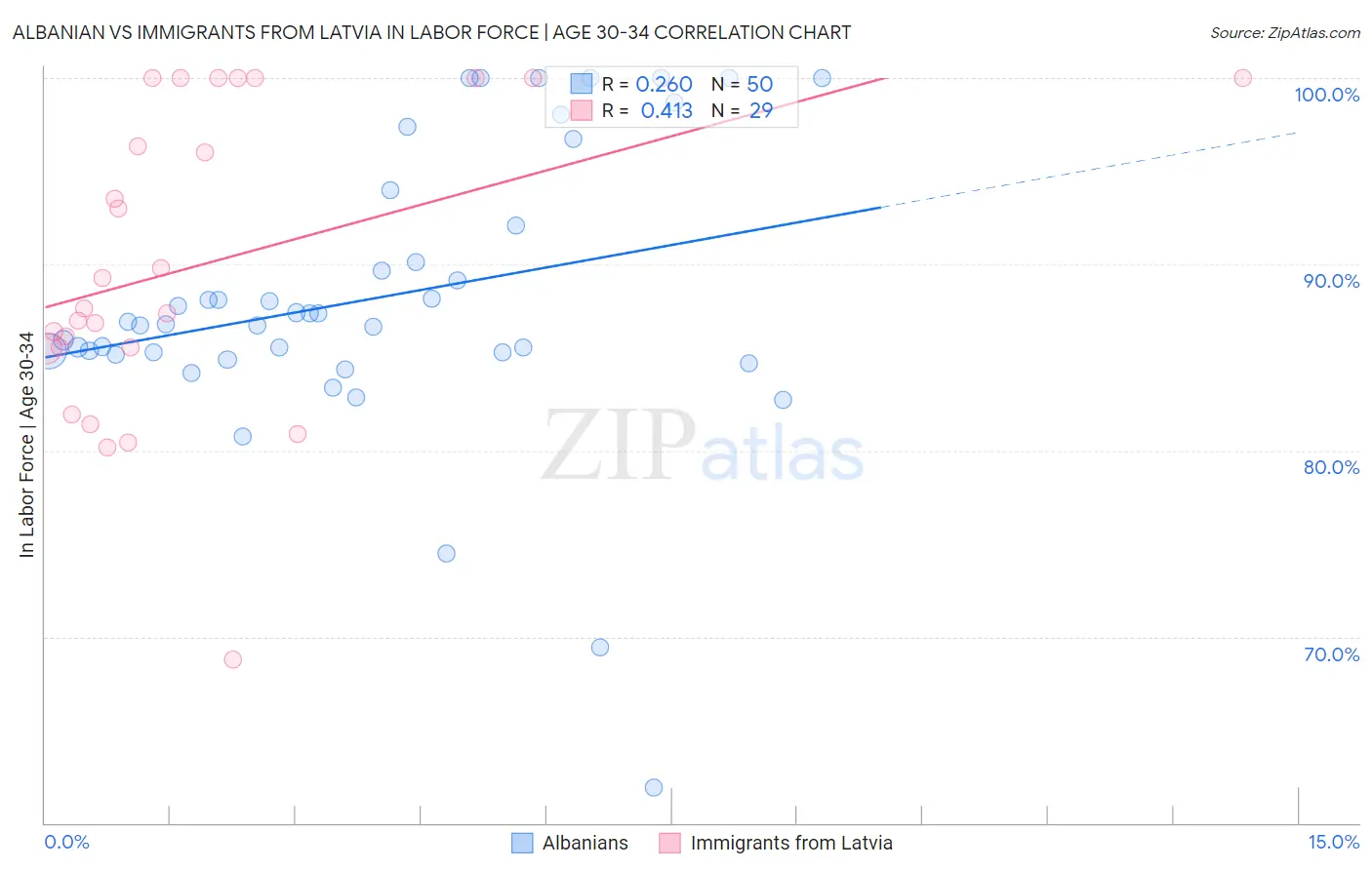 Albanian vs Immigrants from Latvia In Labor Force | Age 30-34