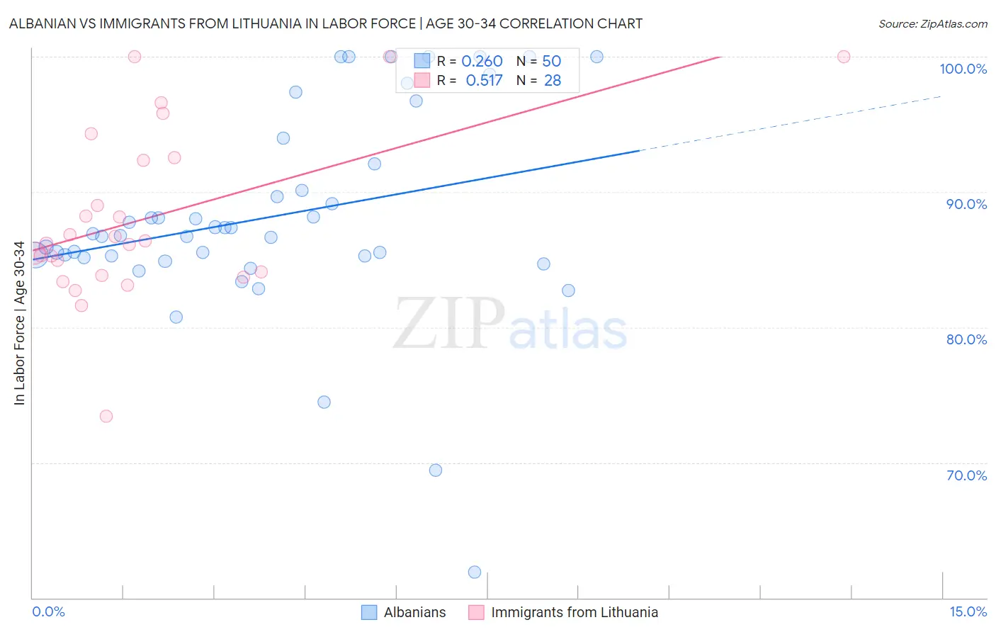 Albanian vs Immigrants from Lithuania In Labor Force | Age 30-34