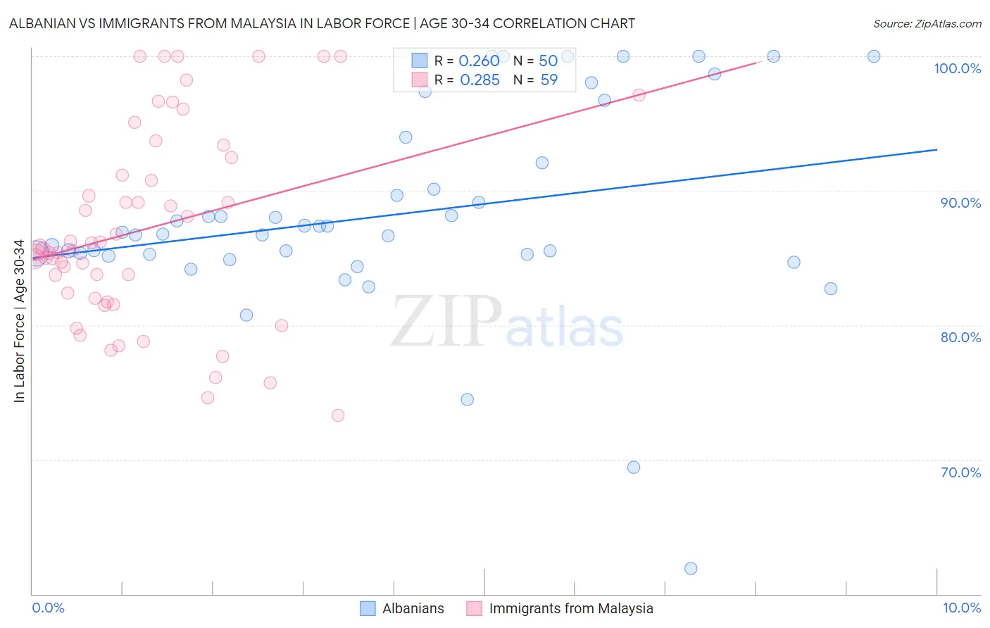 Albanian vs Immigrants from Malaysia In Labor Force | Age 30-34
